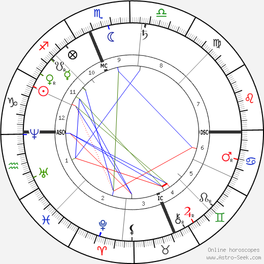 Louis Henry birth chart, Louis Henry astro natal horoscope, astrology