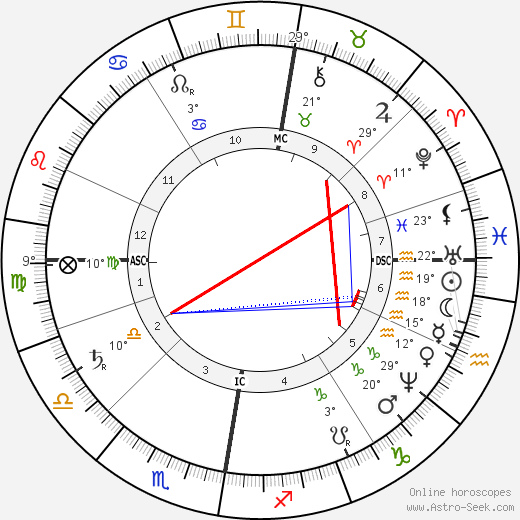 Dmitri Mendeleev birth chart, biography, wikipedia 2023, 2024