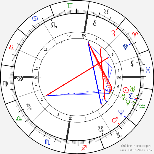 Dmitri Mendeleev birth chart, Dmitri Mendeleev astro natal horoscope, astrology