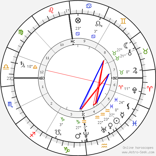 Ernst Haeckel birth chart, biography, wikipedia 2024, 2025