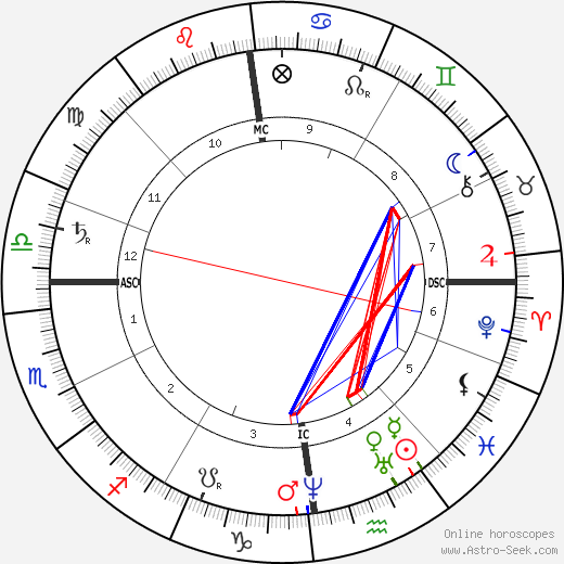 Ernst Haeckel birth chart, Ernst Haeckel astro natal horoscope, astrology