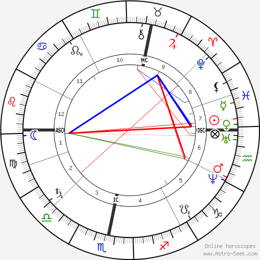 Gustav Nachtigall birth chart, Gustav Nachtigall astro natal horoscope, astrology