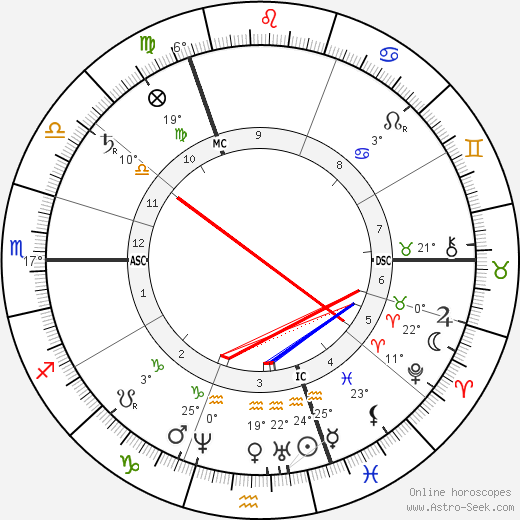 Heinrich Caro birth chart, biography, wikipedia 2023, 2024