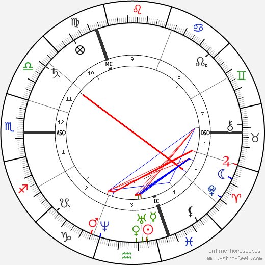 Heinrich Caro birth chart, Heinrich Caro astro natal horoscope, astrology