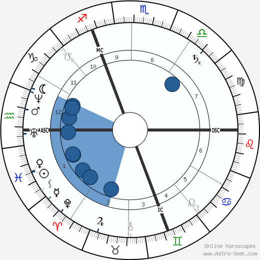 George DuMaurier wikipedia, biography, birth chart, instagram George DuMaurier wikipedia, horoscope, astrology, instagram