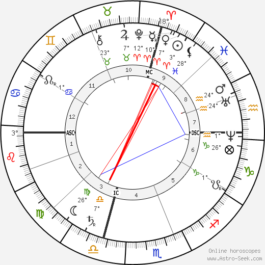 John Wesley Powell birth chart, biography, wikipedia 2024, 2025