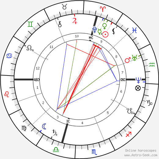 John Wesley Powell birth chart, John Wesley Powell astro natal horoscope, astrology