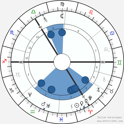 William Morris wikipedia, horoscope, astrology, instagram