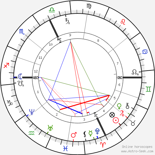 Artemus Ward birth chart, Artemus Ward astro natal horoscope, astrology