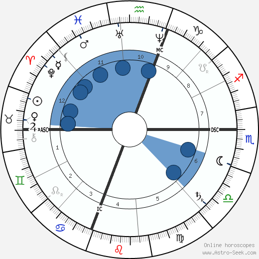 Chauncey Depew wikipedia, biography, birth chart, instagram Chauncey Depew wikipedia, horoscope, astrology, instagram