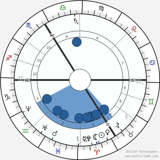 Edmond Laguerre wikipedia, biography, birth chart, instagram Edmond Laguerre wikipedia, horoscope, astrology, instagram