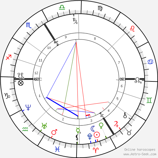 Edmond Laguerre birth chart, Edmond Laguerre astro natal horoscope, astrology