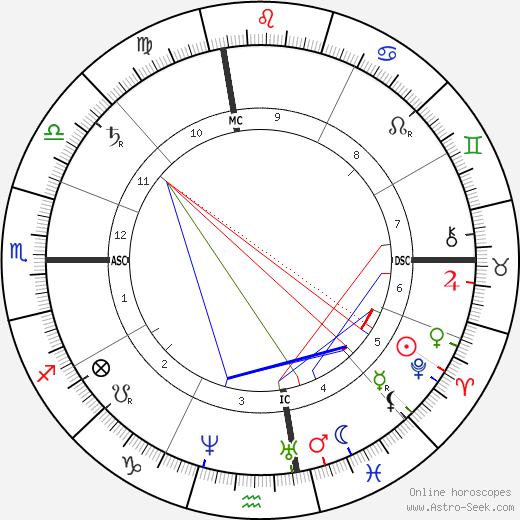 Frank Stockton birth chart, Frank Stockton astro natal horoscope, astrology