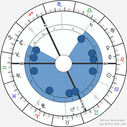 Edgar Degas wikipedia, horoscope, astrology, instagram