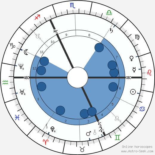 Edgar Degas wikipedia, biography, birth chart, instagram Edgar Degas wikipedia, horoscope, astrology, instagram