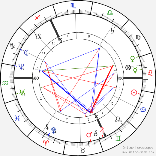 Edgar Degas birth chart, Edgar Degas astro natal horoscope, astrology