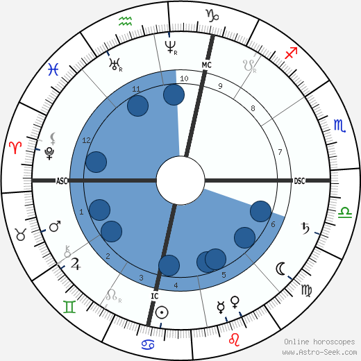 James McNeill Whistler wikipedia, horoscope, astrology, instagram