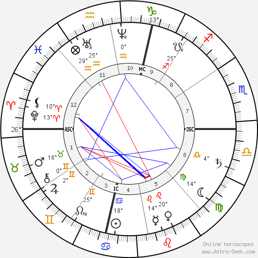 James McNeill Whistler birth chart, biography, wikipedia 2023, 2024