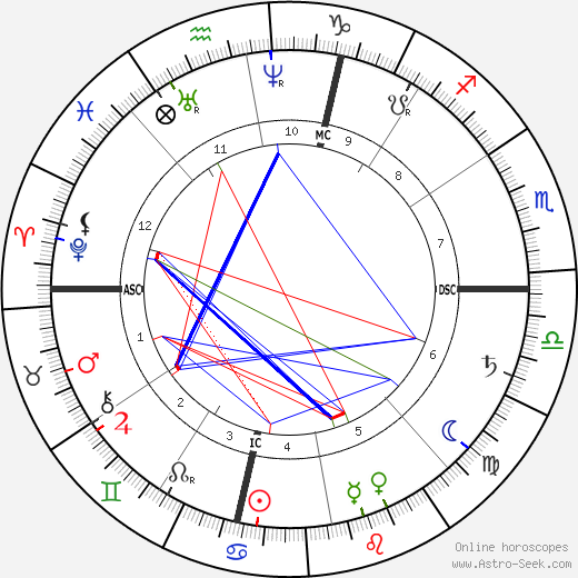 James McNeill Whistler birth chart, James McNeill Whistler astro natal horoscope, astrology