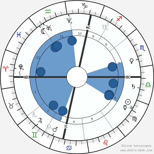 Heinrich von Treitschke wikipedia, horoscope, astrology, instagram