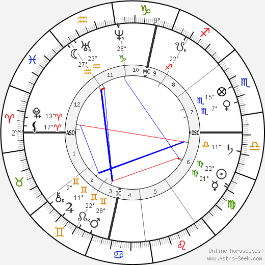 Heinrich von Treitschke birth chart, biography, wikipedia 2023, 2024