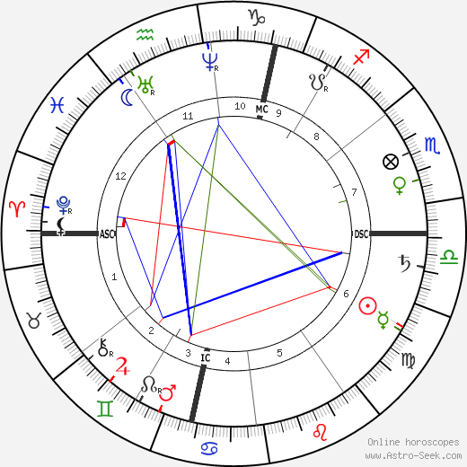 Heinrich von Treitschke birth chart, Heinrich von Treitschke astro natal horoscope, astrology