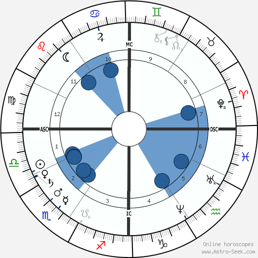 William Rufus Shaftner wikipedia, horoscope, astrology, instagram