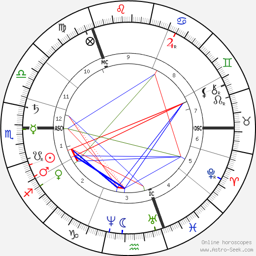 Andrew Carnegie birth chart, Andrew Carnegie astro natal horoscope, astrology