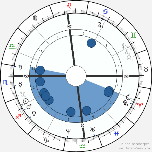 Mark Twain horoscope, astrology, sign, zodiac, date of birth, instagram