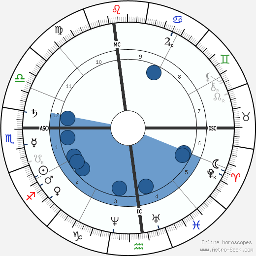 Mark Twain wikipedia, biography, birth chart, instagram Mark Twain wikipedia, horoscope, astrology, instagram
