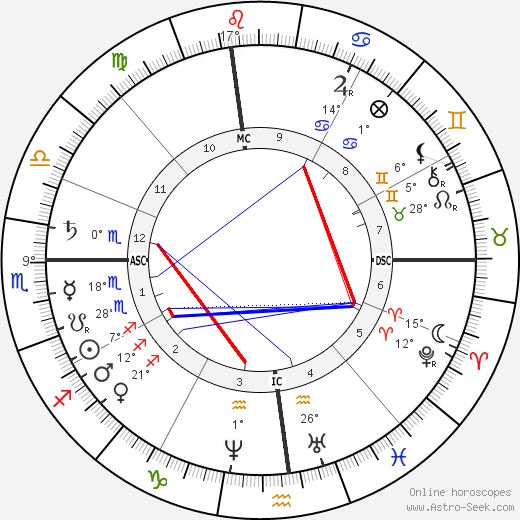 Mark Twain birth chart, biography, wikipedia 2024, 2025