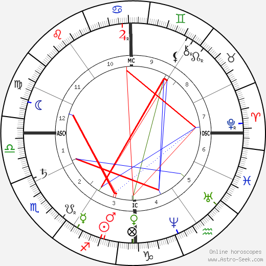 Phillips Brooks birth chart, Phillips Brooks astro natal horoscope, astrology