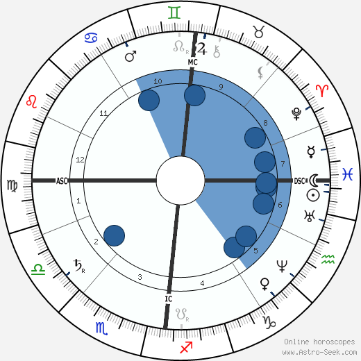 Richard Garnett Oroscopo, astrologia, Segno, zodiac, Data di nascita, instagram