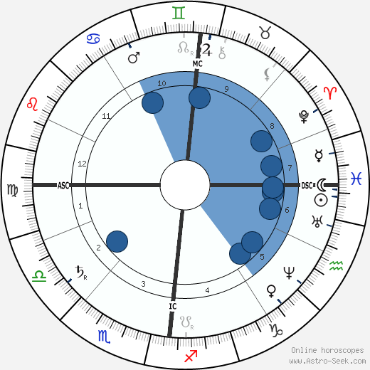 Richard Garnett wikipedia, biography, birth chart, instagram Richard Garnett wikipedia, horoscope, astrology, instagram