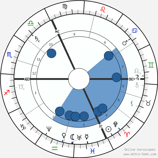 Adolph Wagner wikipedia, horoscope, astrology, instagram