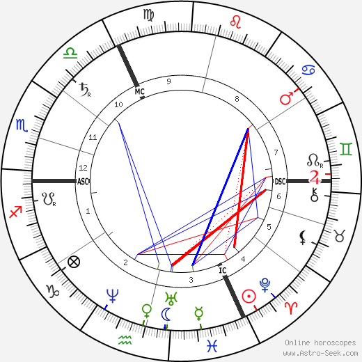 Adolph Wagner birth chart, Adolph Wagner astro natal horoscope, astrology