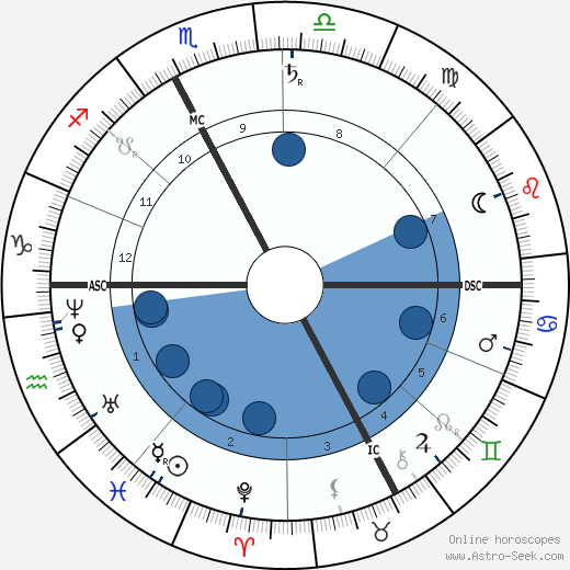 Simon Newcomb wikipedia, horoscope, astrology, instagram