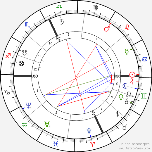 Elizabeth Sewall Alcott birth chart, Elizabeth Sewall Alcott astro natal horoscope, astrology