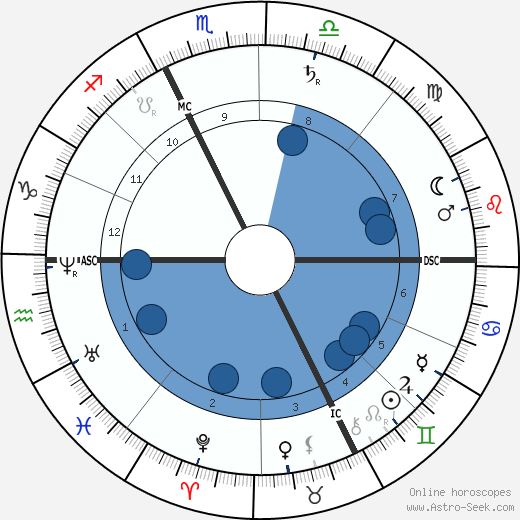 Pope Pius X horoscope, astrology, sign, zodiac, date of birth, instagram