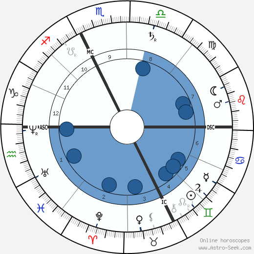 Pope Pius X wikipedia, biography, birth chart, instagram Pope Pius X wikipedia, horoscope, astrology, instagram
