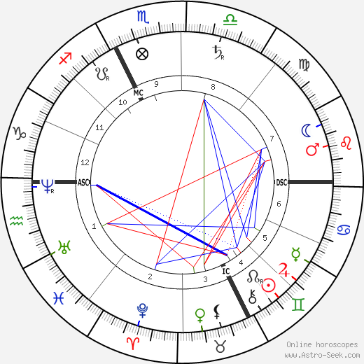 Pope Pius X birth chart, Pope Pius X astro natal horoscope, astrology