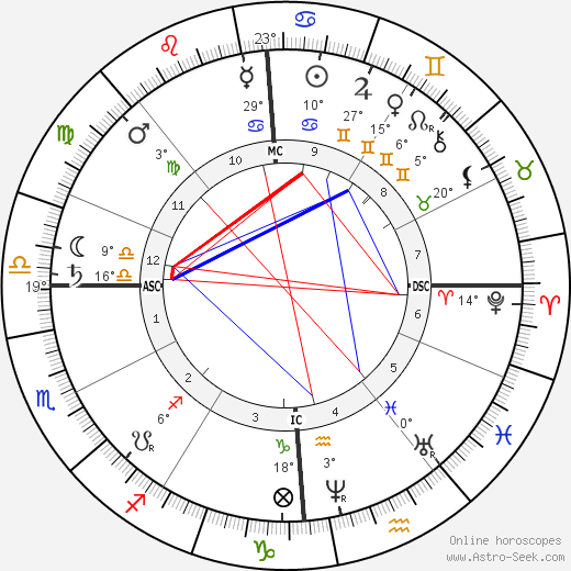 Edouard Grimaux birth chart, biography, wikipedia 2023, 2024