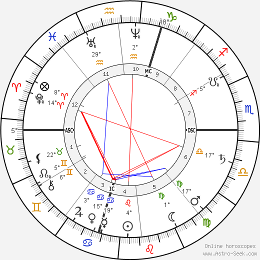 Giosue Carducci birth chart, biography, wikipedia 2023, 2024