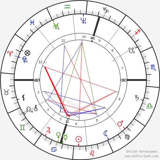 Giosue Carducci birth chart, Giosue Carducci astro natal horoscope, astrology