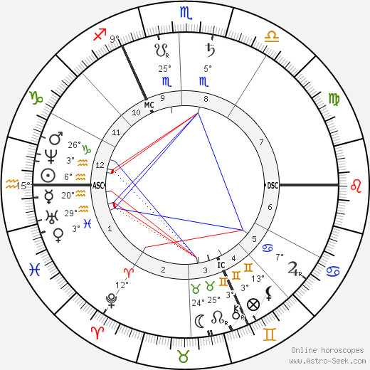 Leopold Sacher-Masoch birth chart, biography, wikipedia 2023, 2024