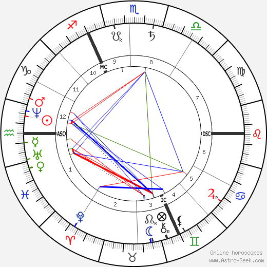 Leopold Sacher-Masoch birth chart, Leopold Sacher-Masoch astro natal horoscope, astrology