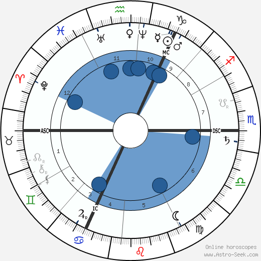 Tadema-Alma Lawrence horoscope, astrology, sign, zodiac, date of birth, instagram