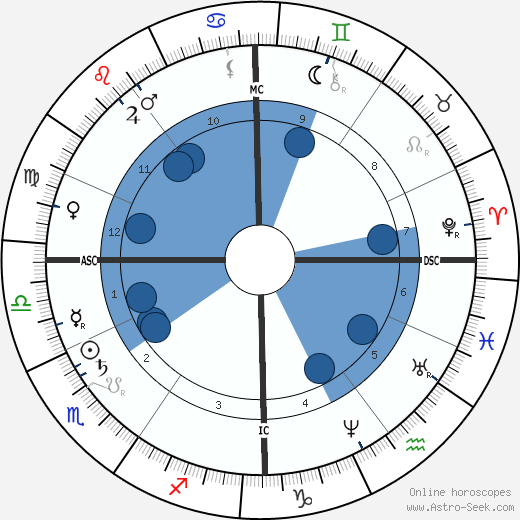 Simon Wolf wikipedia, horoscope, astrology, instagram