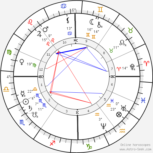 Simon Wolf birth chart, biography, wikipedia 2023, 2024