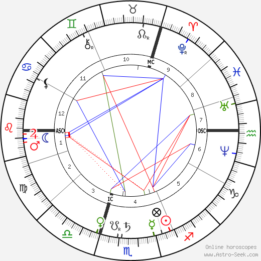F. C. Burnand birth chart, F. C. Burnand astro natal horoscope, astrology